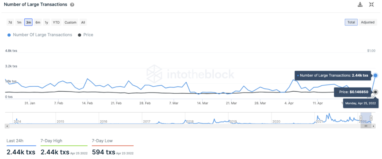 Number of whale transactions on the Dogecoin Network